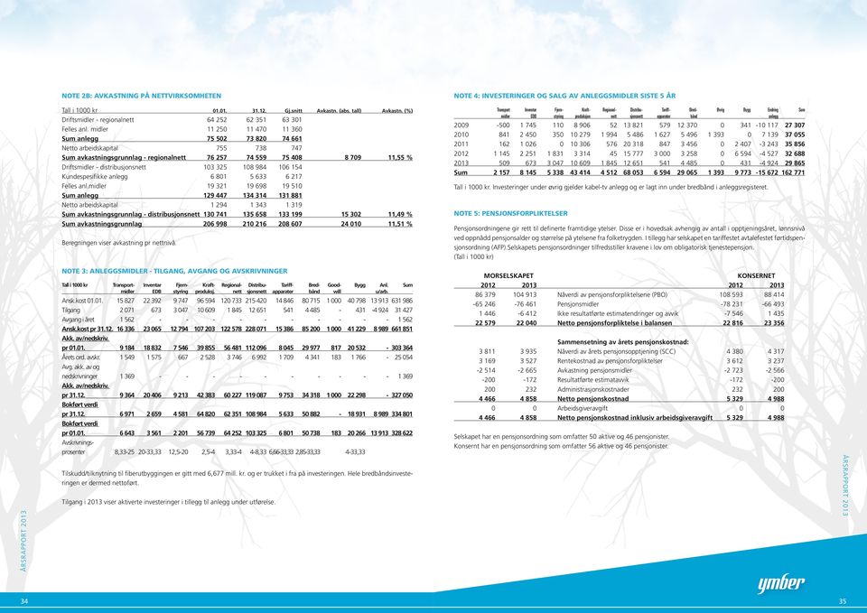 midler 19 321 anlegg 129 447 Netto arbeidskapital 1 294 avkastningsgrunnlag distribusjonsnett 13 741 avkastningsgrunnlag 26 998 31.12. Gj.