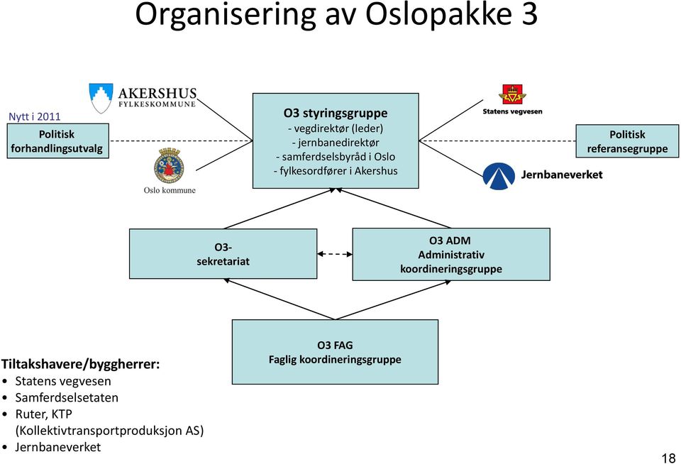 referansegruppe O3- sekretariat O3 ADM Administrativ koordineringsgruppe Tiltakshavere/byggherrer: