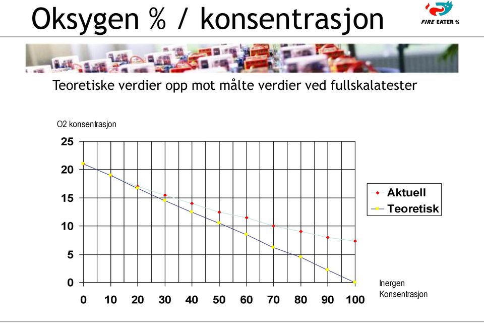 konsentrasjon 25 20 15 10 Aktuell Teoretisk 5 0