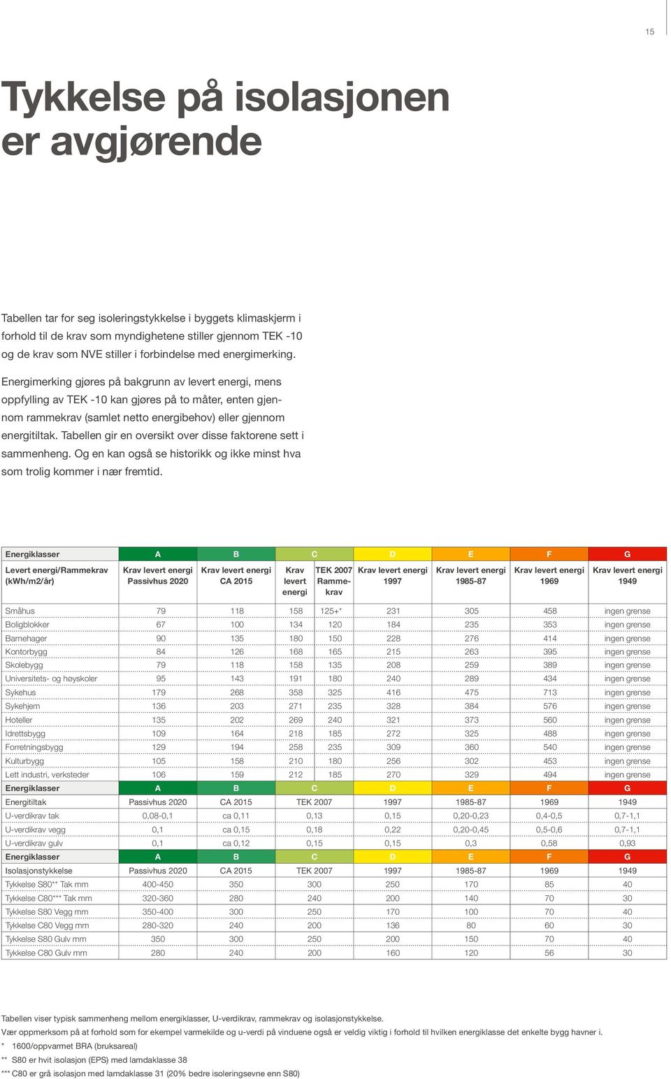 Energimerking gjøres på bakgrunn av levert energi, mens oppfylling av TEK -10 kan gjøres på to måter, enten gjen nom ramme krav (samlet netto energibehov) eller gjennom energitiltak.