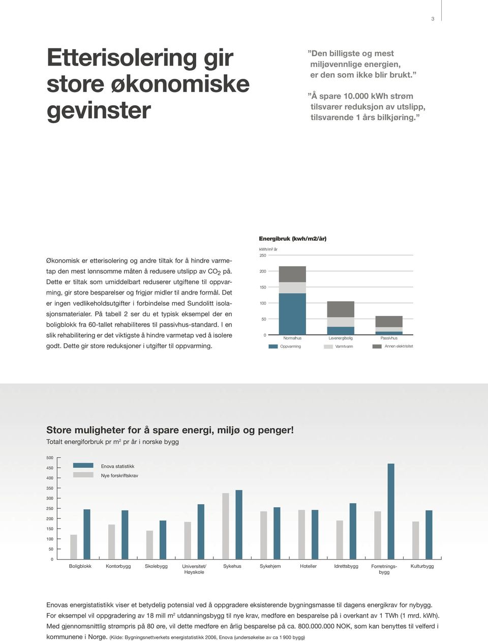 Energibruk (kwh/m2/år) kwh/m2 år Økonomisk er etterisolering og andre tiltak for å hindre varme tap den mest lønnsomme måten å redusere utslipp av CO2 på.