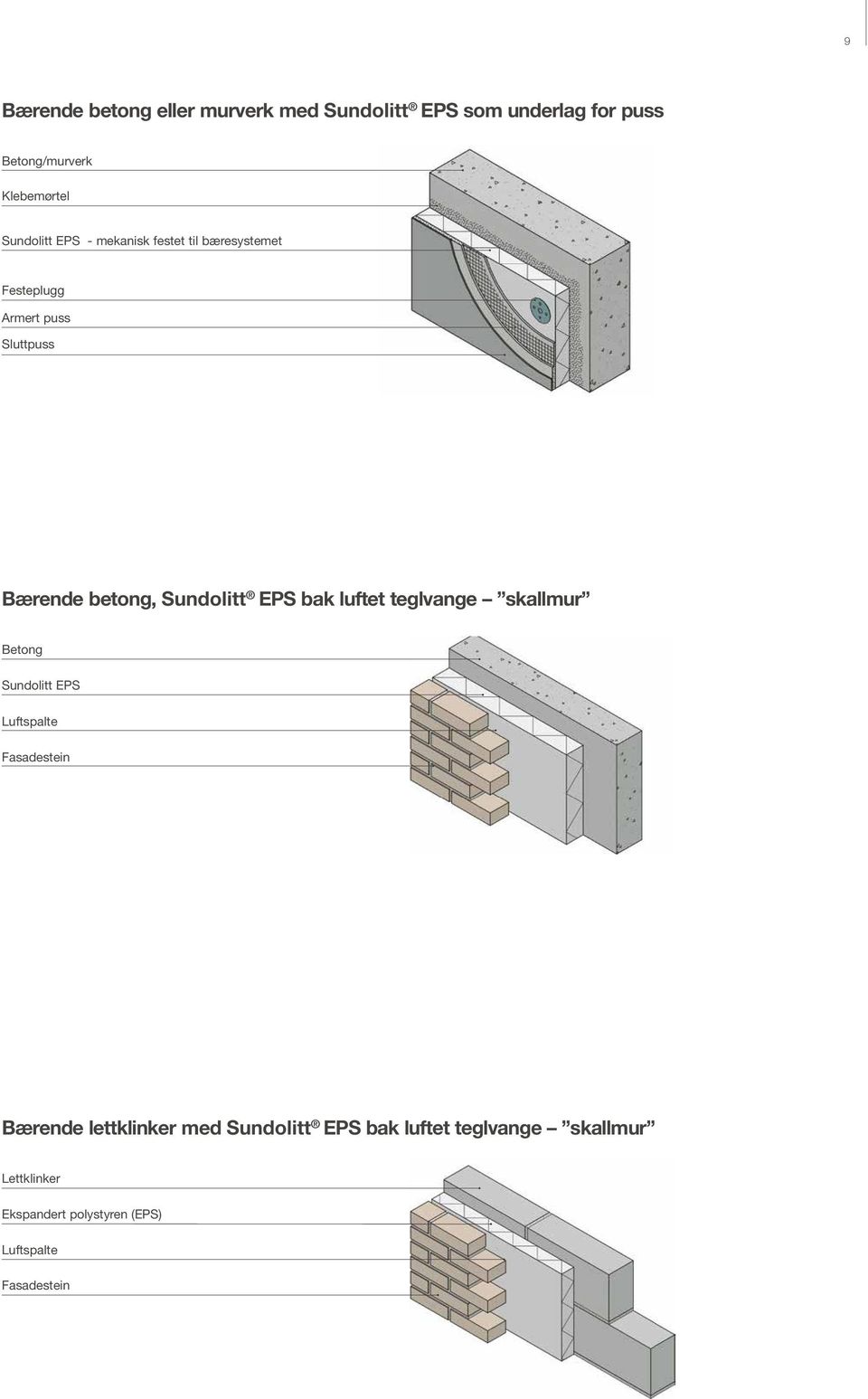 Sundolitt EPS bak luftet teglvange skallmur Betong Sundolitt EPS Luftspalte Fasadestein Bærende