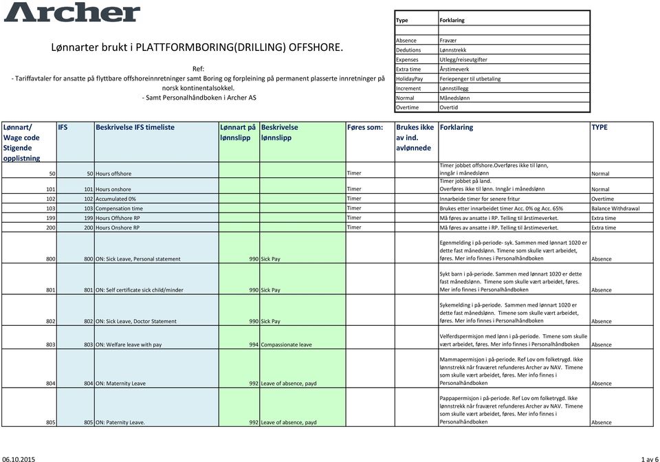 - Samt i Archer AS Dedutions Expenses HolidayPay Normal Fravær Lønnstrekk Utlegg/reiseutgifter Årstimeverk Feriepenger til utbetaling Lønnstillegg Månedslønn Overtid Lønnart/ Wage code Stigende