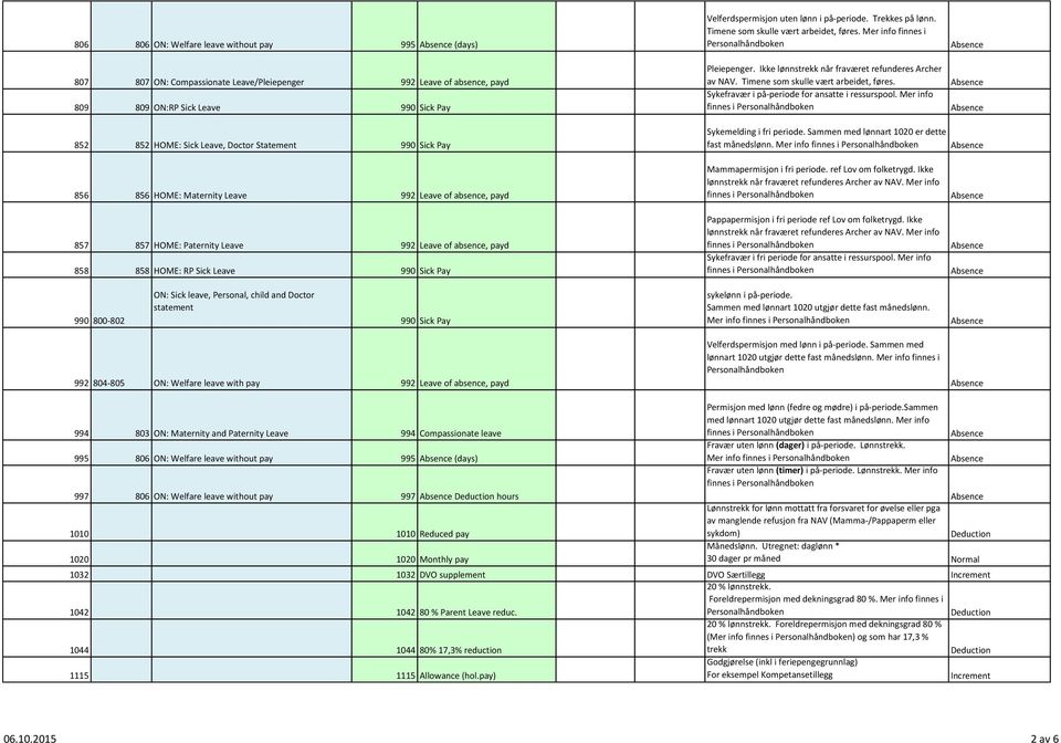 Mer info 852 852 HOME: Sick Leave, Doctor Statement 990 Sick Pay Sykemelding i fri periode. Sammen med lønnart 1020 er dette fast månedslønn.