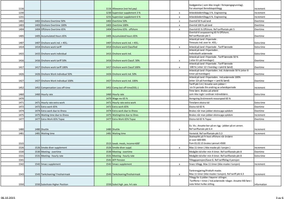 Engineering 1402 1402 Onshore 50% 1402 50% x Overtid 50 % på land 1403 1403 Onshore 100% 1403 100% x Overtid 100 % på land 1404 1404 Offshore 65% 1404 65% - offshore x Overtid 65 % Offshore.