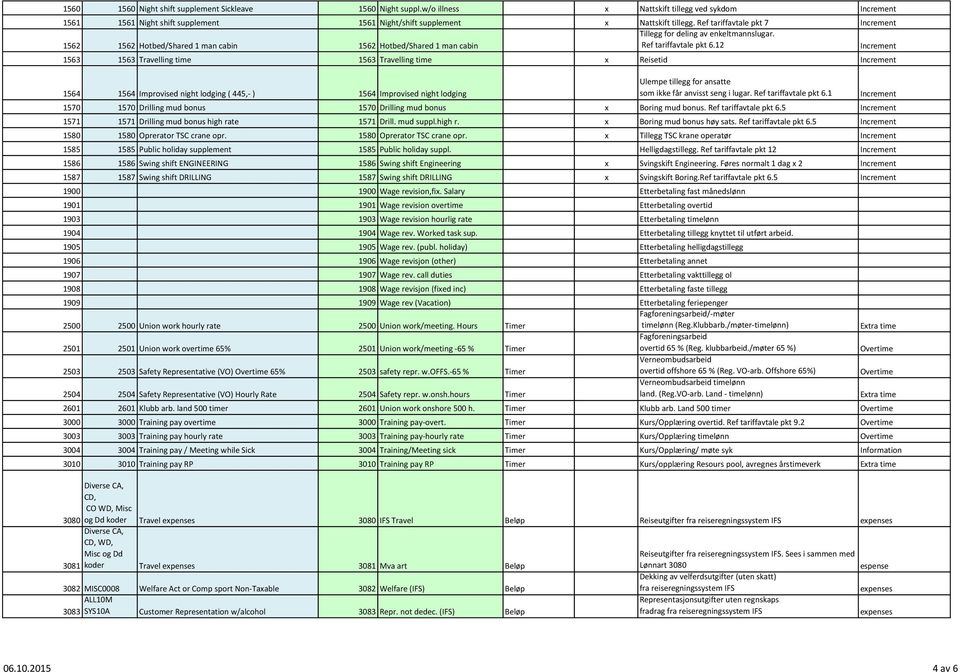12 1563 1563 Travelling time 1563 Travelling time x Reisetid 1564 1564 Improvised night lodging ( 445,- ) 1564 Improvised night lodging Ulempe tillegg for ansatte som ikke får anvisst seng i lugar.