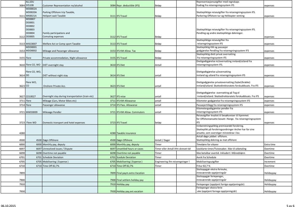 Comuting 3112 IFS Travel Beløp 3113 MISC0007 Welfare Act or Comp sport Taxable 3113 IFS Travel Beløp MDD0001 3153 MDD0002 Mileage and Passenger allowanse 3153 IFS KM Allow.