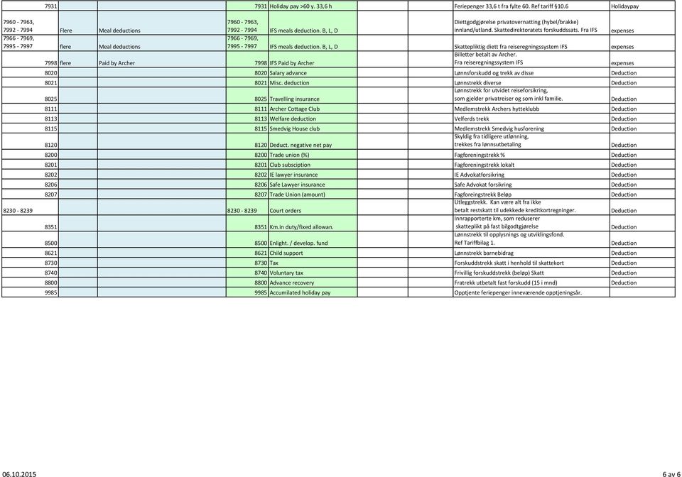 Fra IFS 7966-7969, 7995-7997 flere Meal deductions 7966-7969, 7995-7997 IFS meals deduction. B, L, D Skattepliktig diett fra reiseregningssystem IFS Billetter betalt av Archer.