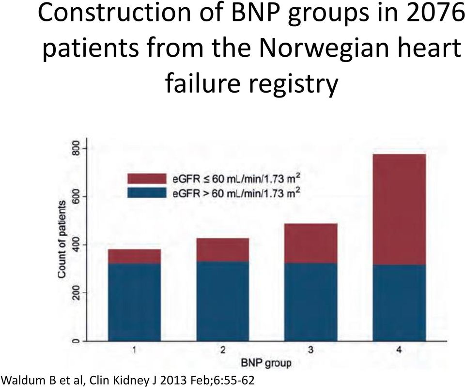 heart failure registry Waldum B