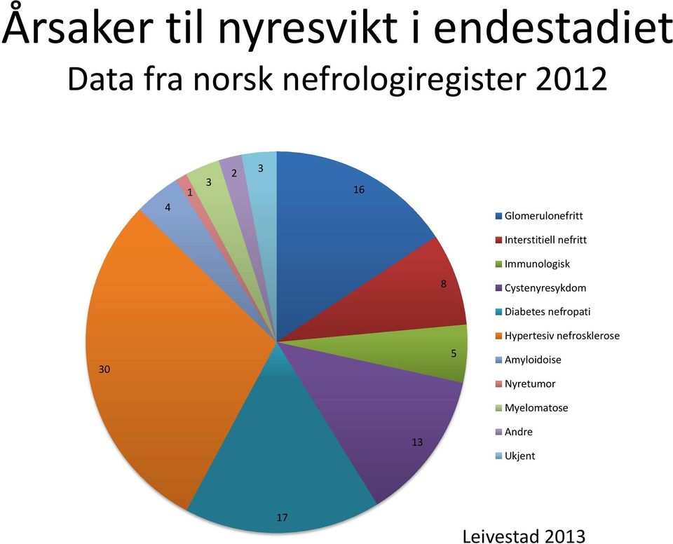 Immunologisk Cystenyresykdom 30 5 Diabetes nefropati Hypertesiv