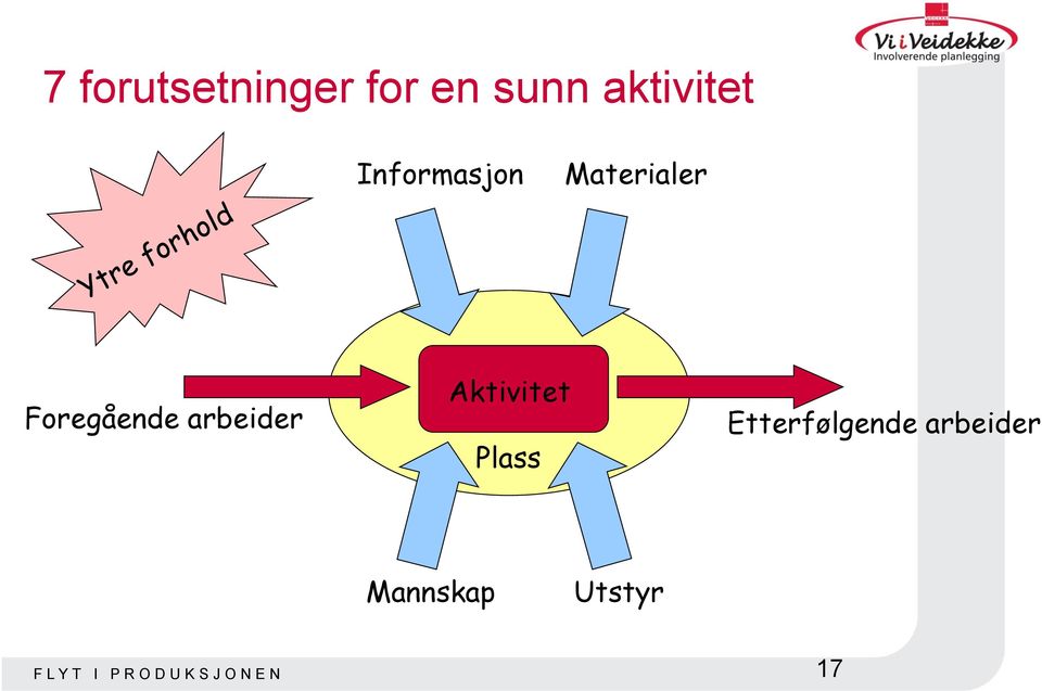 Foregående arbeider Aktivitet