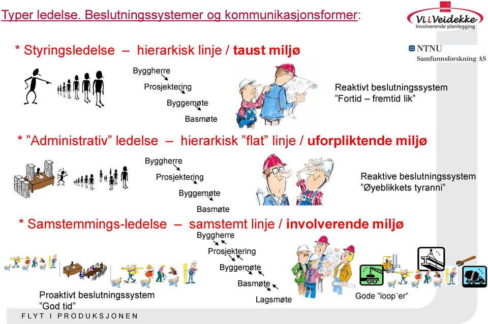 Reaktivt beslutningssystem Fortid fremtid lik Basmøte * Administrativ ledelse hierarkisk flat linje / uforpliktende miljø