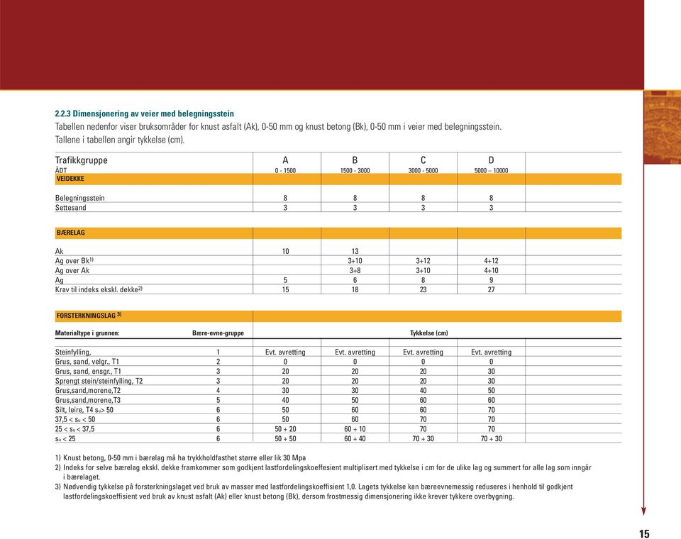 Trafikkgruppe A B C D ÅDT 0-1500 1500-3000 3000-5000 5000 10000 VEIDEKKE Belegningsstein 8 8 8 8 Settesand 3 3 3 3 BÆRELAG Ak 10 13 Ag over Bk 1) 3+10 3+12 4+12 Ag over Ak 3+8 3+10 4+10 Ag 5 6 8 9
