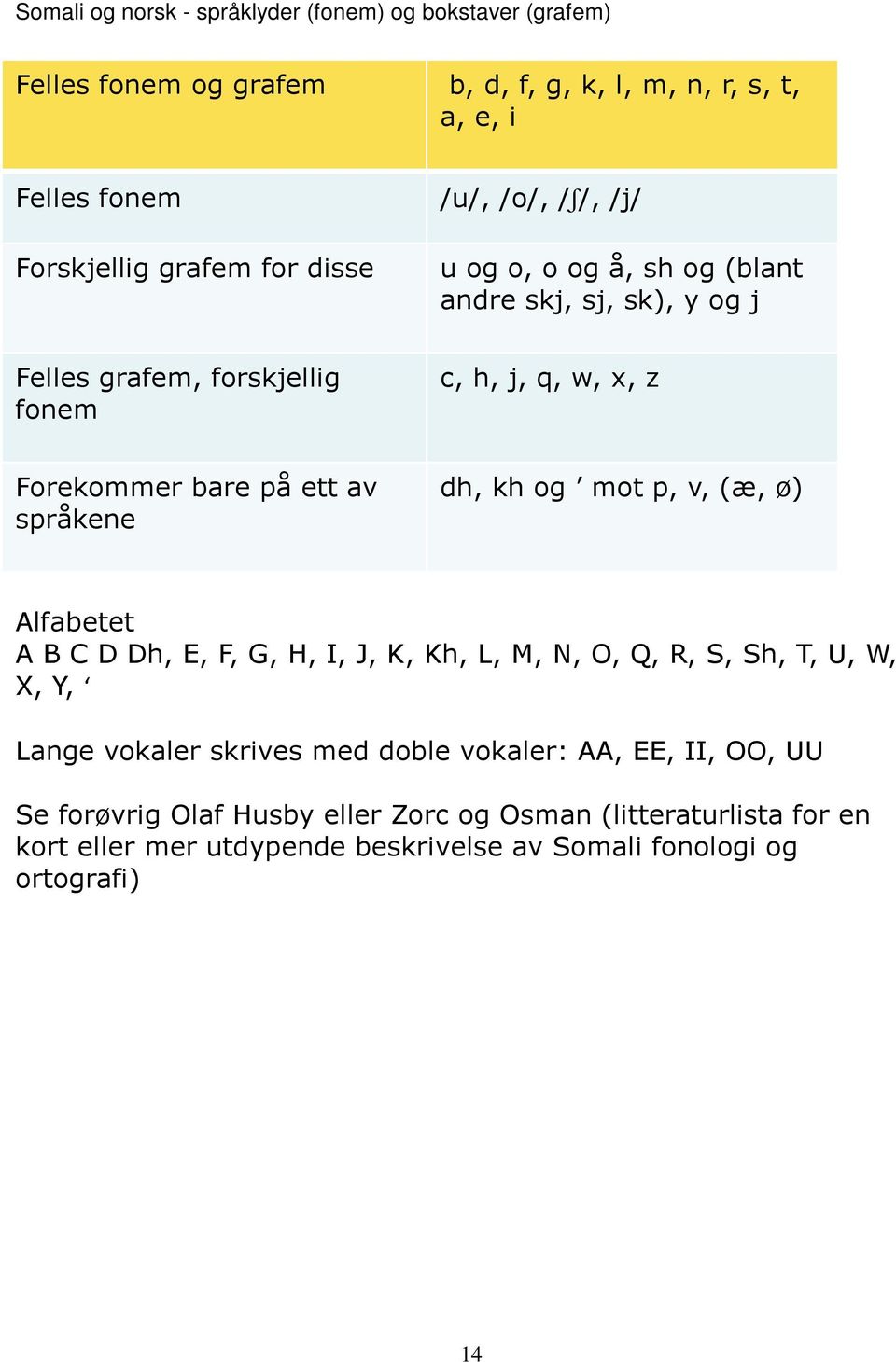 språkene dh, kh og mot p, v, (æ, ø) Alfabetet A B C D Dh, E, F, G, H, I, J, K, Kh, L, M, N, O, Q, R, S, Sh, T, U, W, X, Y, Lange vokaler skrives med doble