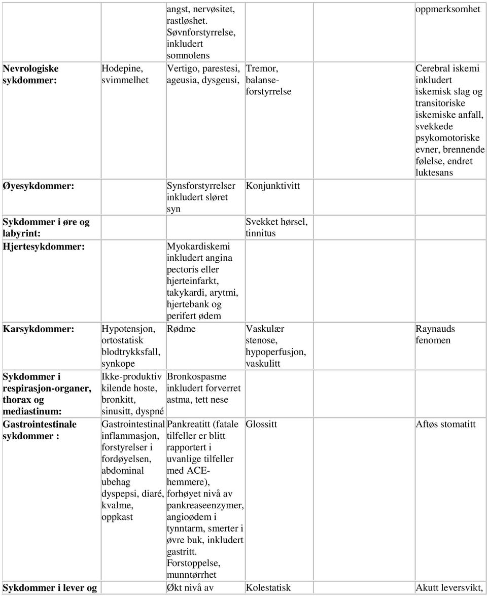 Søvnforstyrrelse, inkludert somnolens Vertigo, parestesi, ageusia, dysgeusi, Synsforstyrrelser inkludert sløret syn Myokardiskemi inkludert angina pectoris eller hjerteinfarkt, takykardi, arytmi,