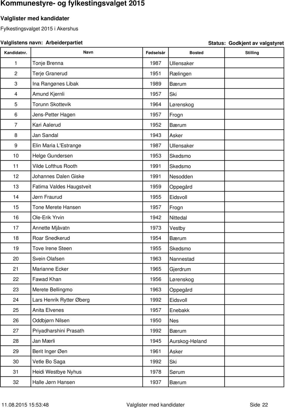 Dalen Giske 1991 Nesodden 13 Fatima Valdes Haugstveit 1959 Oppegård 14 Jørn Fraurud 1955 Eidsvoll 15 Tone Merete Hansen 1957 Frogn 16 Ole-Erik Yrvin 1942 Nittedal 17 Annette Mjåvatn 1973 Vestby 18