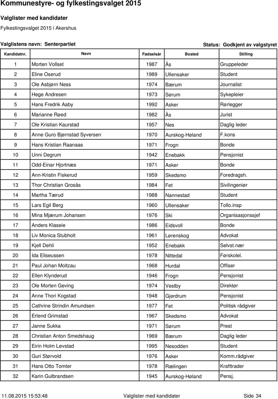 kons 9 Hans Kristian Raanaas 1971 Frogn Bonde 10 Unni Degrum 1942 Enebakk Pensjonist 11 Odd-Einar Hjortnæs 1971 Asker Bonde 12 Ann-Kristin Fiskerud 1959 Skedsmo Foredragsh.