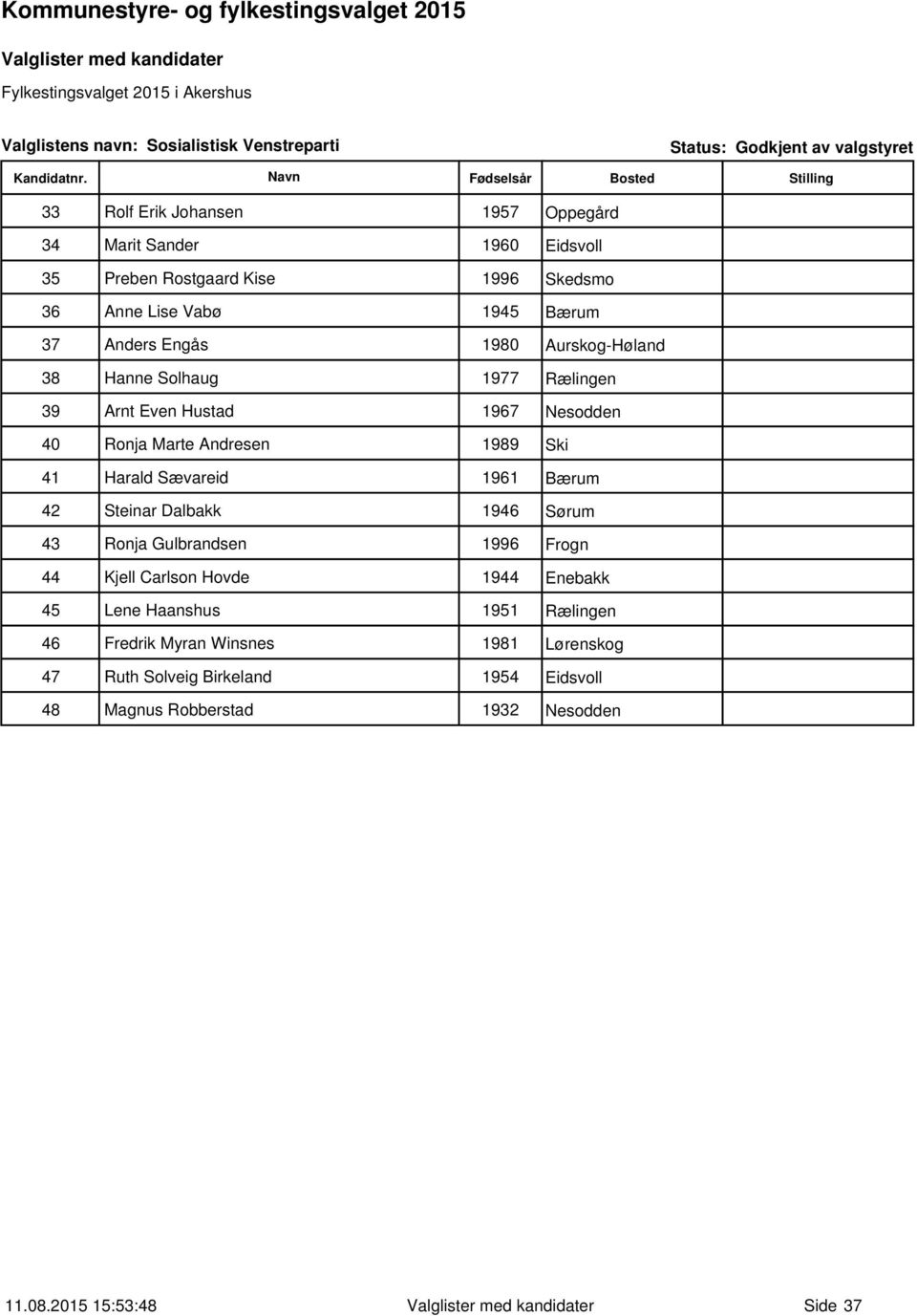 Andresen 1989 Ski 41 Harald Sævareid 1961 Bærum 42 Steinar Dalbakk 1946 Sørum 43 Ronja Gulbrandsen 1996 Frogn 44 Kjell Carlson Hovde 1944 Enebakk