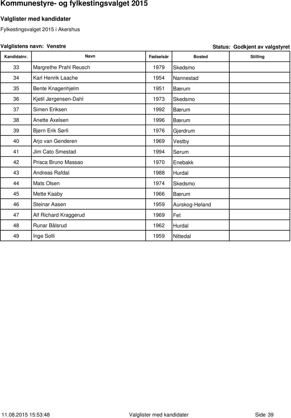 Vestby 41 Jim Cato Smestad 1994 Sørum 42 Prisca Bruno Massao 1970 Enebakk 43 Andreas Rafdal 1988 Hurdal 44 Mats Olsen 1974 Skedsmo 45 Mette Kaaby