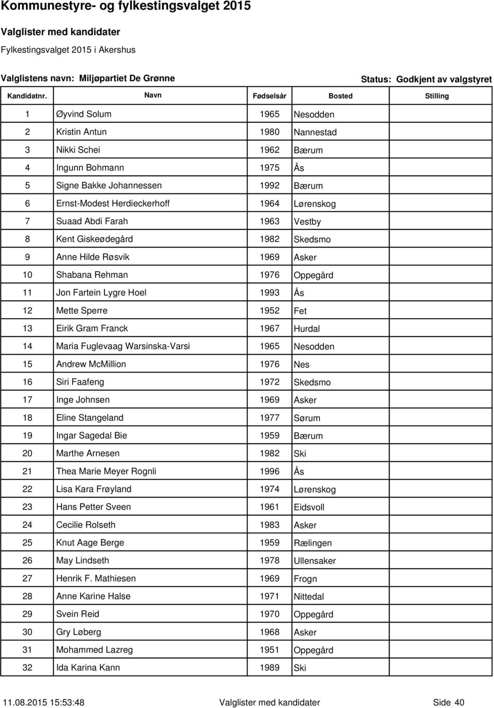 1993 Ås 12 Mette Sperre 1952 Fet 13 Eirik Gram Franck 1967 Hurdal 14 Maria Fuglevaag Warsinska-Varsi 1965 Nesodden 15 Andrew McMillion 1976 Nes 16 Siri Faafeng 1972 Skedsmo 17 Inge Johnsen 1969 Asker