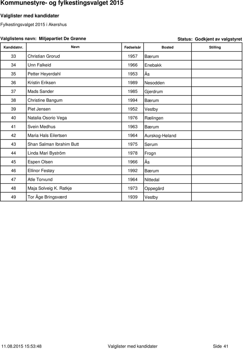 Medhus 1963 Bærum 42 Maria Hals Eilertsen 1964 Aurskog-Høland 43 Shan Salman Ibrahim Butt 1975 Sørum 44 Linda Mari Byström 1978 Frogn 45 Espen