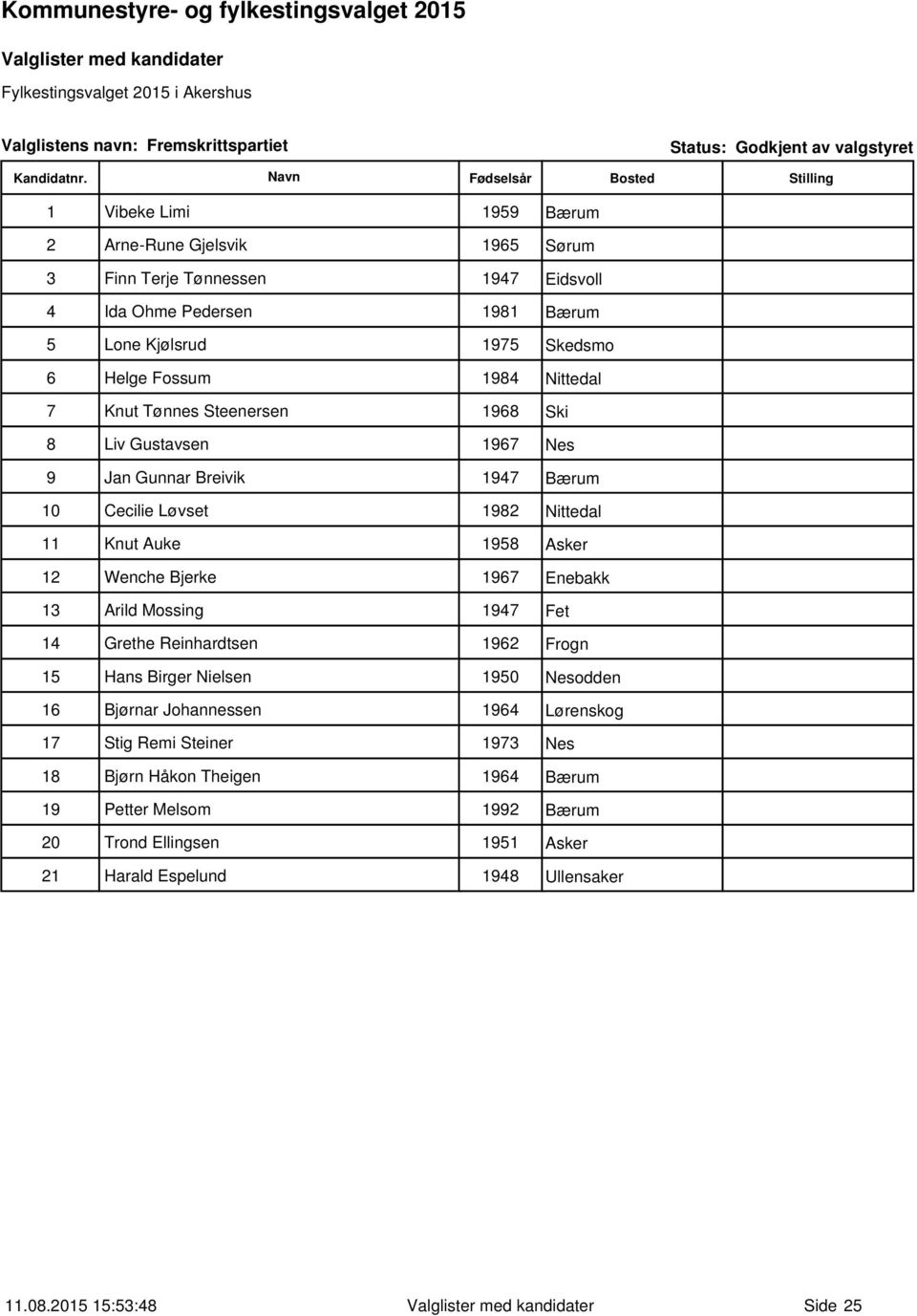 11 Knut Auke 1958 Asker 12 Wenche Bjerke 1967 Enebakk 13 Arild Mossing 1947 Fet 14 Grethe Reinhardtsen 1962 Frogn 15 Hans Birger Nielsen 1950 Nesodden 16 Bjørnar Johannessen