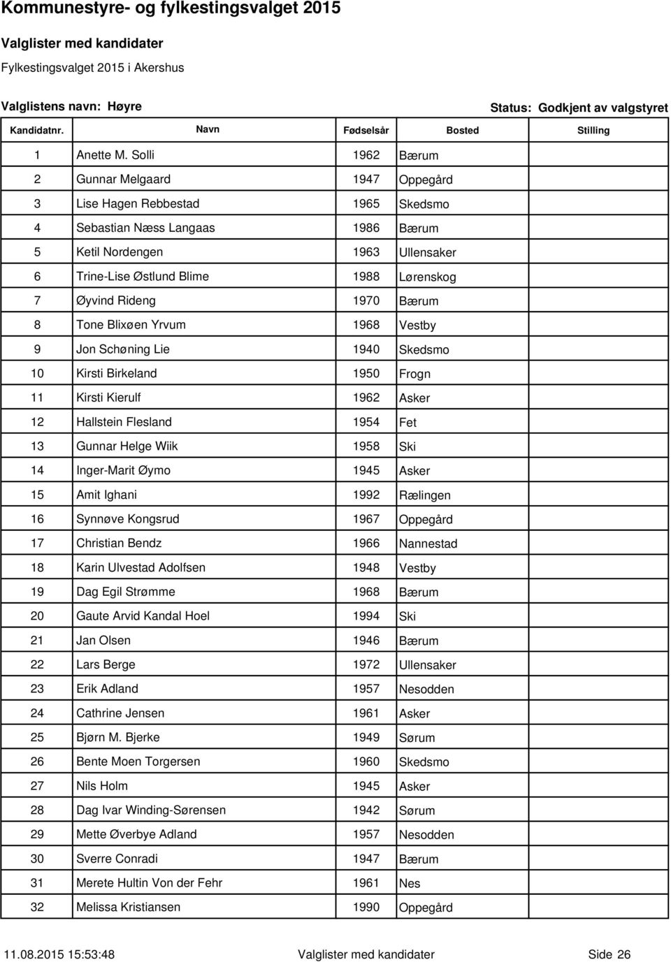 Øyvind Rideng 1970 Bærum 8 Tone Blixøen Yrvum 1968 Vestby 9 Jon Schøning Lie 1940 Skedsmo 10 Kirsti Birkeland 1950 Frogn 11 Kirsti Kierulf 1962 Asker 12 Hallstein Flesland 1954 Fet 13 Gunnar Helge