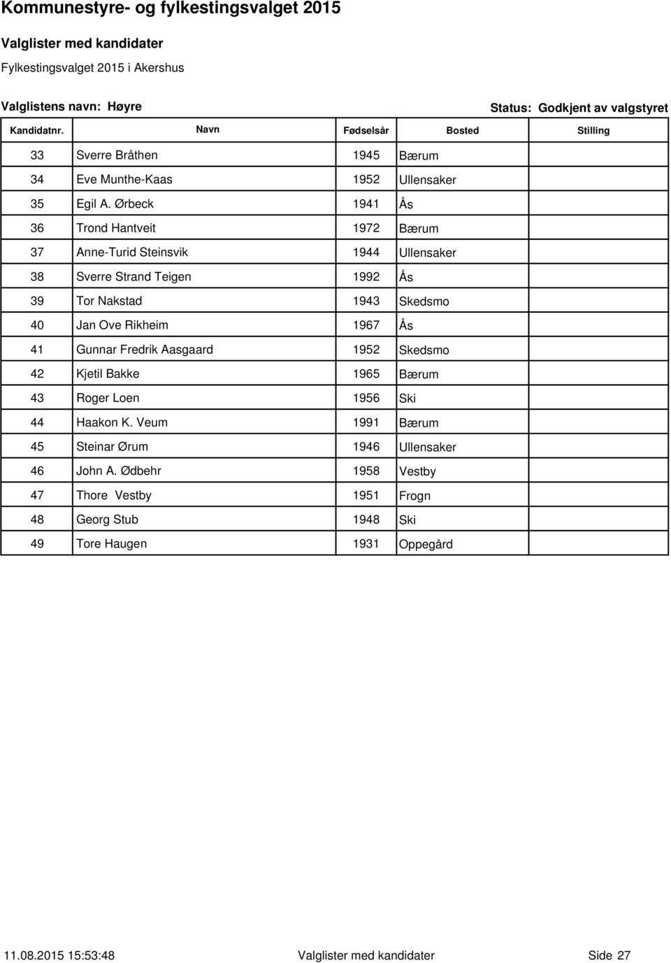 1943 Skedsmo 40 Jan Ove Rikheim 1967 Ås 41 Gunnar Fredrik Aasgaard 1952 Skedsmo 42 Kjetil Bakke 1965 Bærum 43 Roger Loen 1956 Ski 44