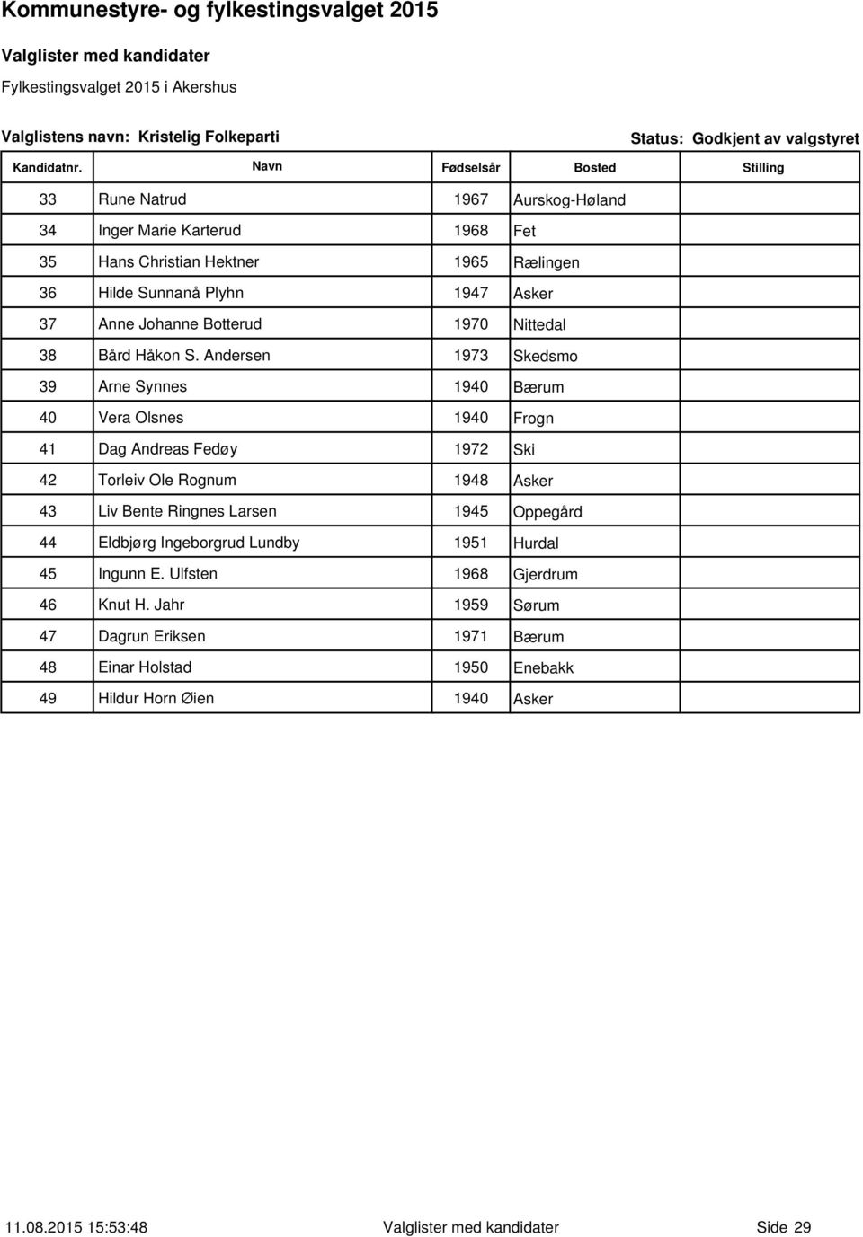 Andersen 1973 Skedsmo 39 Arne Synnes 1940 Bærum 40 Vera Olsnes 1940 Frogn 41 Dag Andreas Fedøy 1972 Ski 42 Torleiv Ole Rognum 1948 Asker 43 Liv Bente