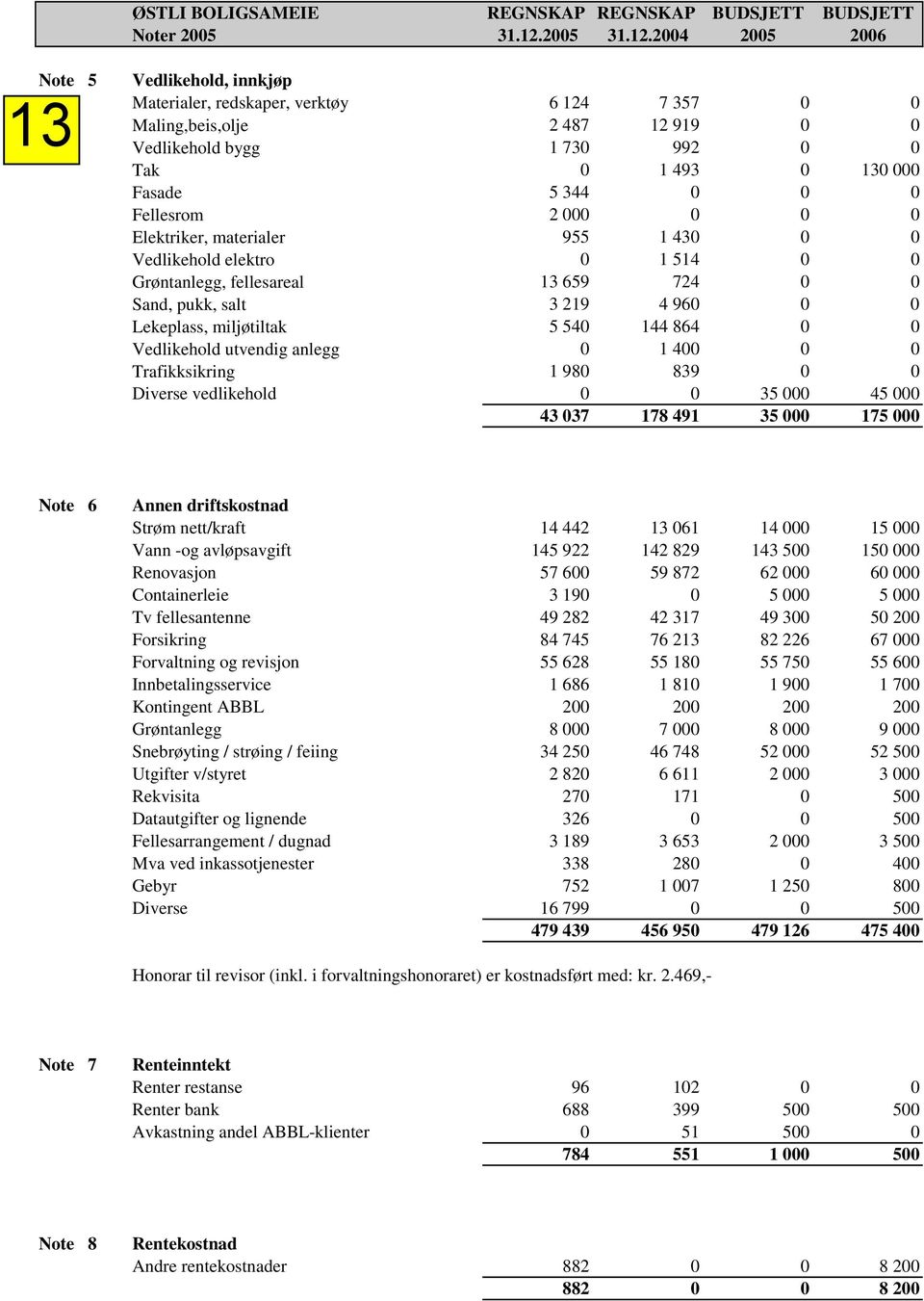 2004 2005 2006 Note 5 Vedlikehold, innkjøp 020 Materialer, redskaper, verktøy 6 124 7 357 0 0 040 Maling,beis,olje 2 487 12 919 0 0 090 Vedlikehold bygg 1 730 992 0 0 093 Tak 0 1 493 0 130 000 094
