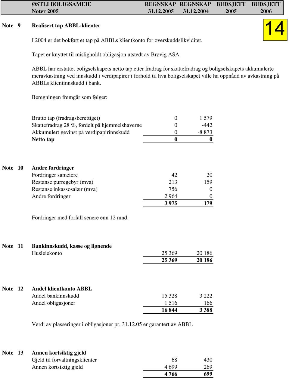 innskudd i verdipapirer i forhold til hva boligselskapet ville ha oppnådd av avkastning på ABBLs klientinnskudd i bank.