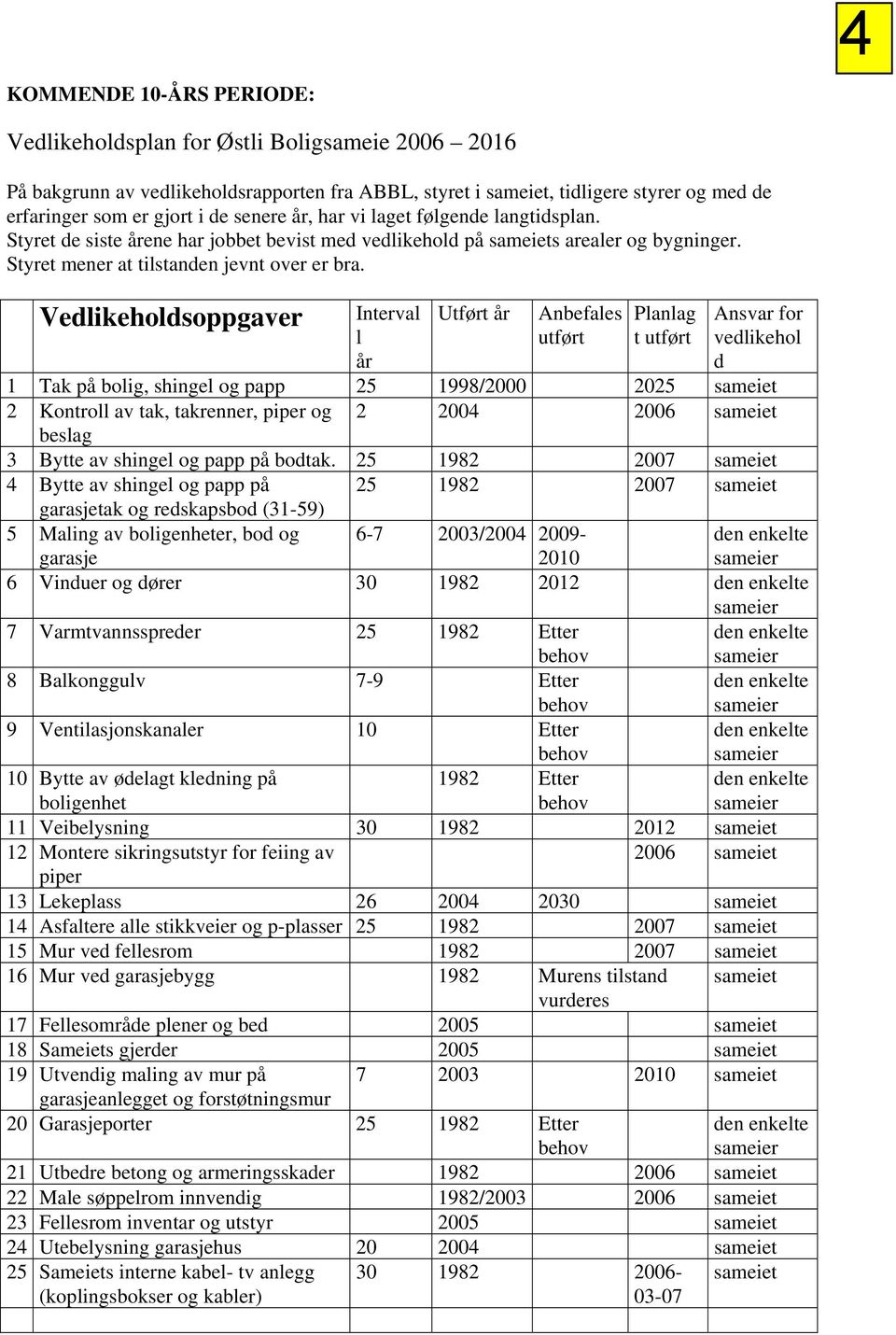 Vedlikeholdsoppgaver Interval l år Utført år Anbefales utført Planlag t utført Ansvar for vedlikehol d 1 Tak på bolig, shingel og papp 25 1998/2000 2025 sameiet 2 Kontroll av tak, takrenner, piper og