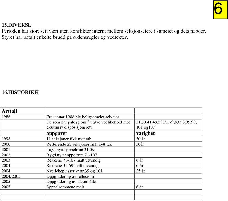 oppgaver 1998 11 seksjoner fikk nytt tak 30 år 2000 Resterende 22 seksjoner fikk nytt tak 30år 2001 Lagd nytt søppelrom 31-59 2002 Bygd nytt søppelrom 71-107 2003 Rekkene 71-107 malt