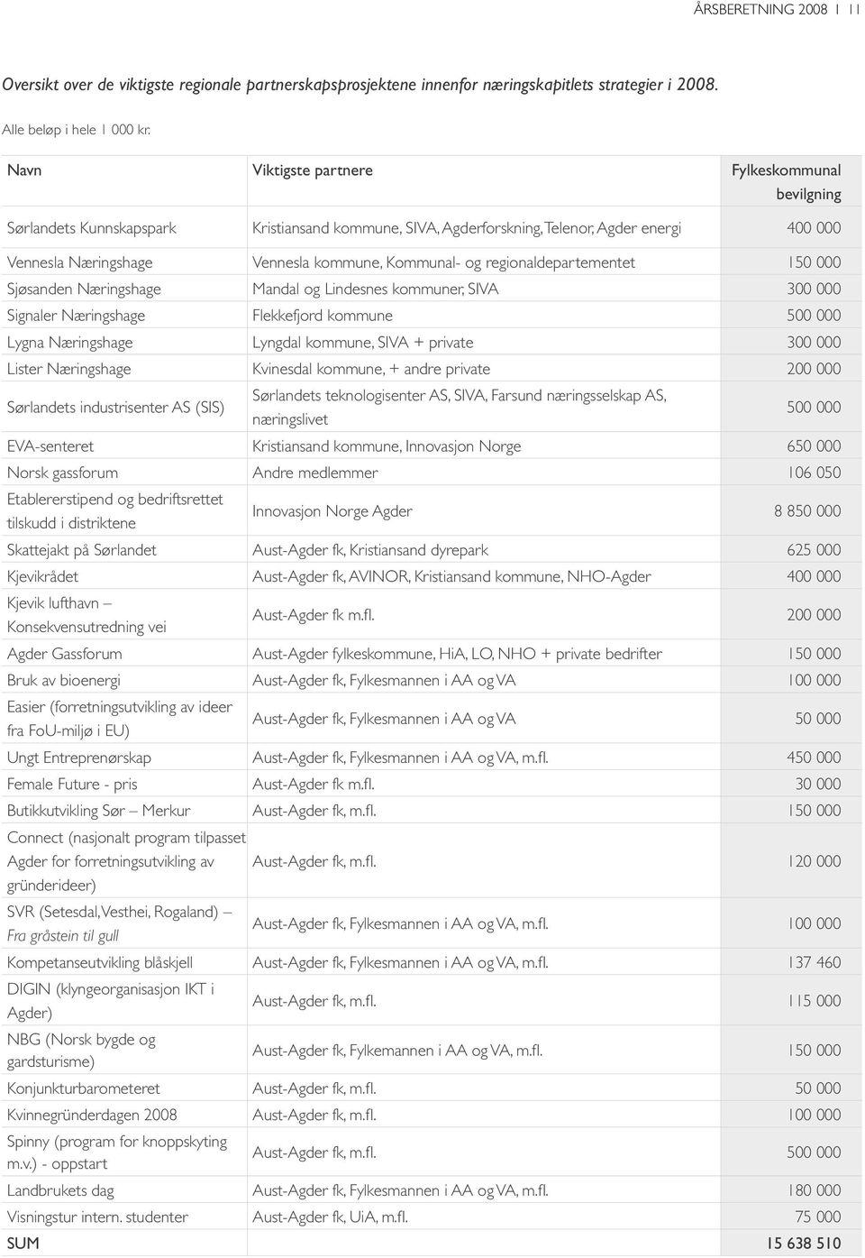 og regionaldepartementet 150 000 Sjøsanden Næringshage Mandal og Lindesnes kommuner, SIVA 300 000 Signaler Næringshage Flekkefjord kommune 500 000 Lygna Næringshage Lyngdal kommune, SIVA + private