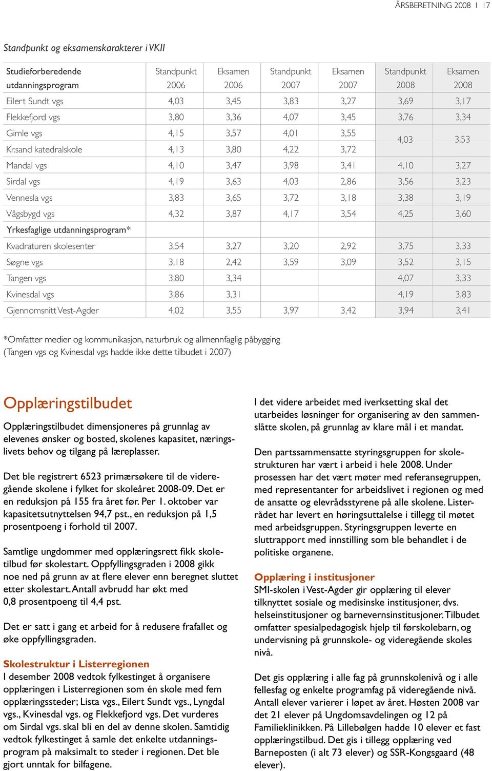 sand katedralskole 4,13 3,80 4,22 3,72 Mandal vgs 4,10 3,47 3,98 3,41 4,10 3,27 Sirdal vgs 4,19 3,63 4,03 2,86 3,56 3,23 Vennesla vgs 3,83 3,65 3,72 3,18 3,38 3,19 Vågsbygd vgs 4,32 3,87 4,17 3,54