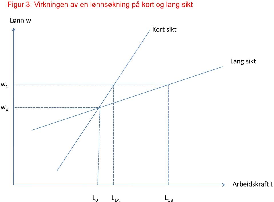 sikt Lønn w Kort sikt Lang