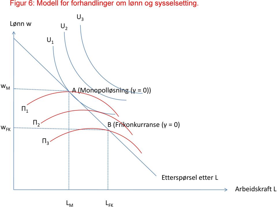 Lønn w U 1 U 2 U 3 w M A (Monopolløsning (γ =