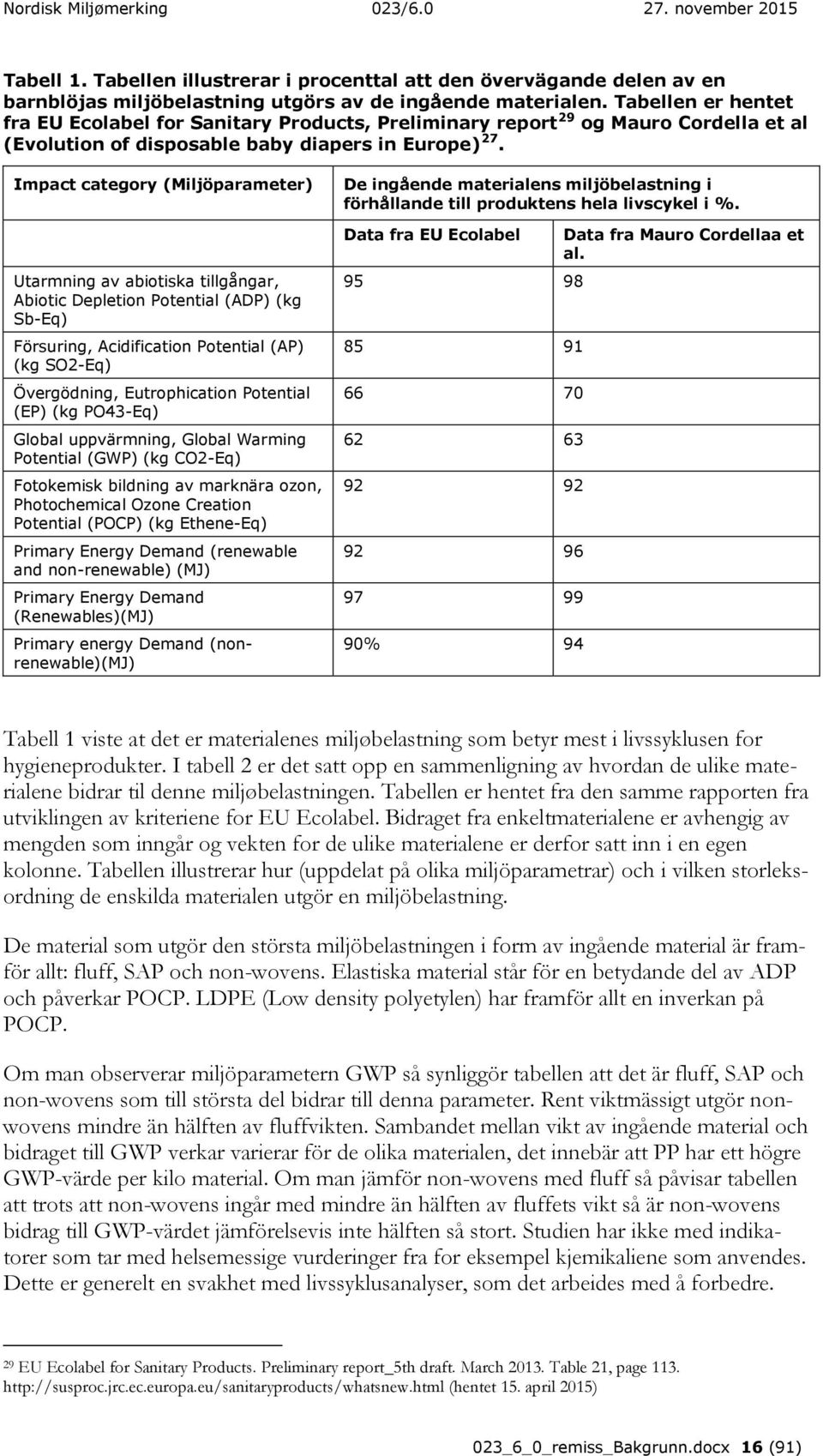 Impact category (Miljöparameter) Utarmning av abiotiska tillgångar, Abiotic Depletion Potential (ADP) (kg Sb-Eq) Försuring, Acidification Potential (AP) (kg SO2-Eq) Övergödning, Eutrophication