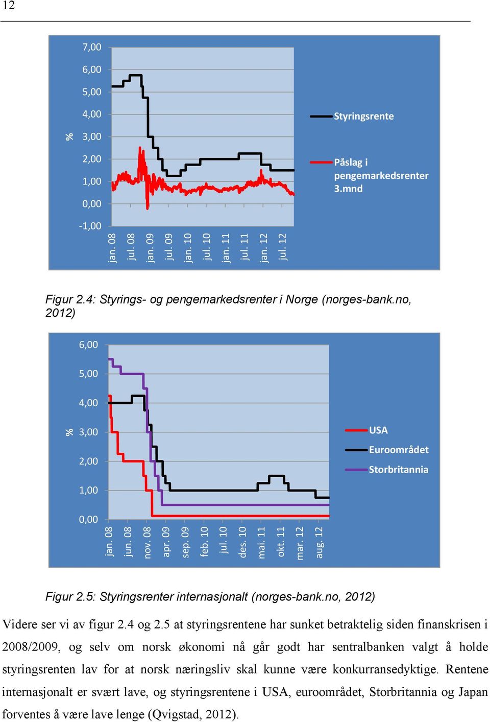 10 mai. 11 okt. 11 mar. 12 aug. 12 Figur 2.5: Styringsrenter internasjonalt (norges-bank.no, 2012) Videre ser vi av figur 2.4 og 2.