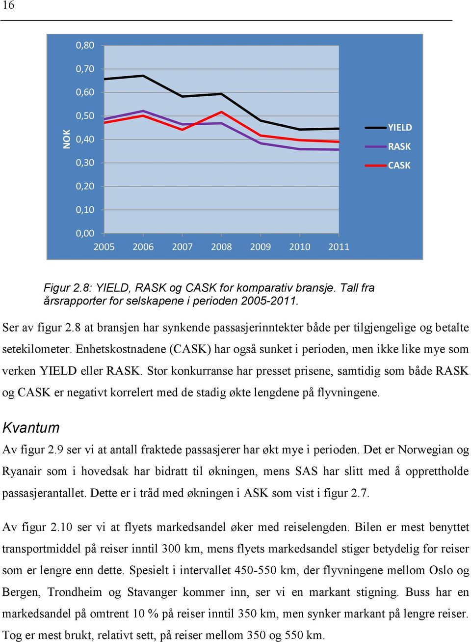 Enhetskostnadene (CASK) har også sunket i perioden, men ikke like mye som verken YIELD eller RASK.