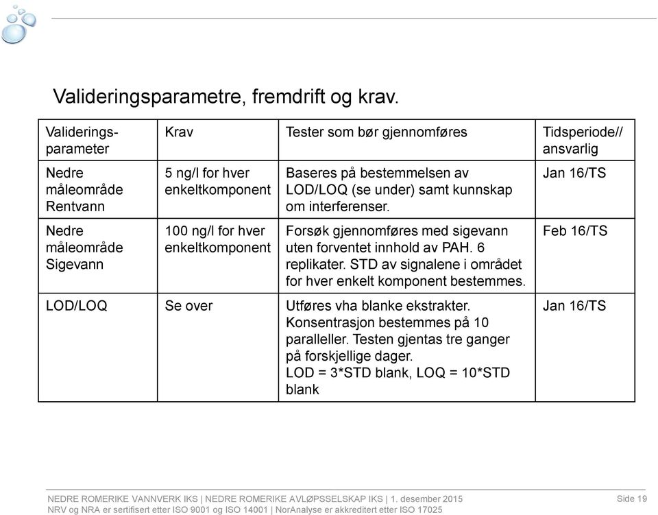 ng/l for hver enkeltkomponent Baseres på bestemmelsen av LOD/LOQ (se under) samt kunnskap om interferenser.