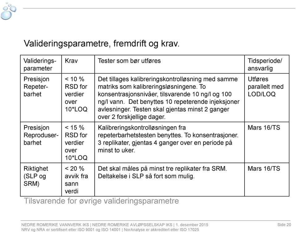 verdier over 10*LOQ < 20 % avvik fra sann verdi Det tillages kalibreringskontrolløsning med samme matriks som kalibreringsløsningene. To konsentrasjonsnivåer, tilsvarende 10 ng/l og 100 ng/l vann.