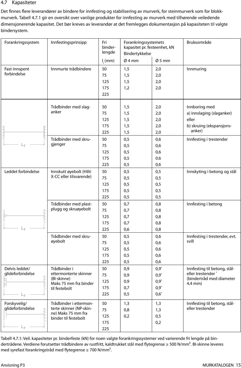 Forankringssystem Innfestingsprinsipp Fri binderlengde Fast innspent forbindelse Innmurte trådbindere Forankringssystemets kapasitet pr.