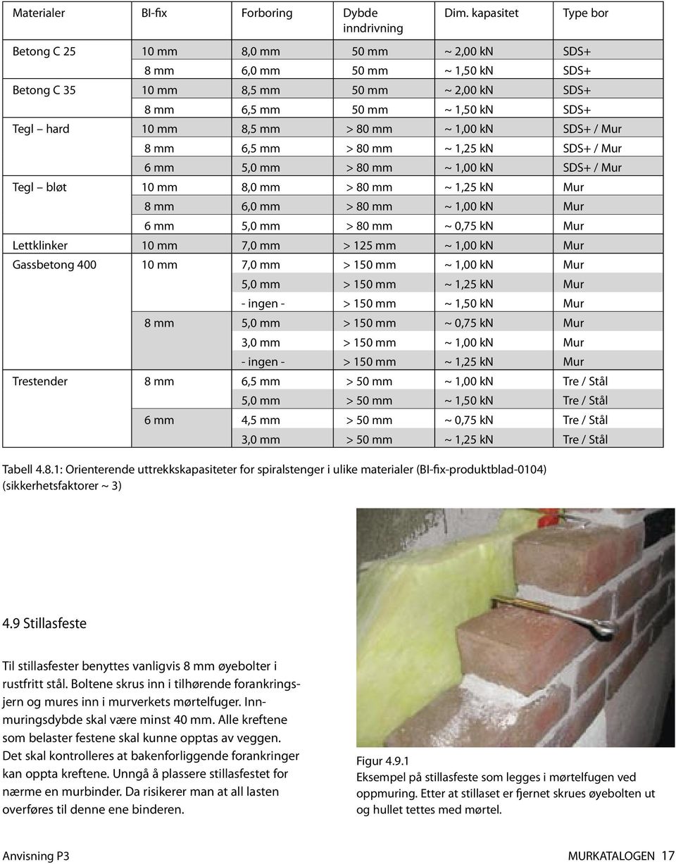 > 80 mm ~ 1,00 kn SDS+ / Mur 8 mm 6,5 mm > 80 mm ~ 1,25 kn SDS+ / Mur 6 mm 5,0 mm > 80 mm ~ 1,00 kn SDS+ / Mur Tegl bløt 10 mm 8,0 mm > 80 mm ~ 1,25 kn Mur 8 mm 6,0 mm > 80 mm ~ 1,00 kn Mur 6 mm 5,0