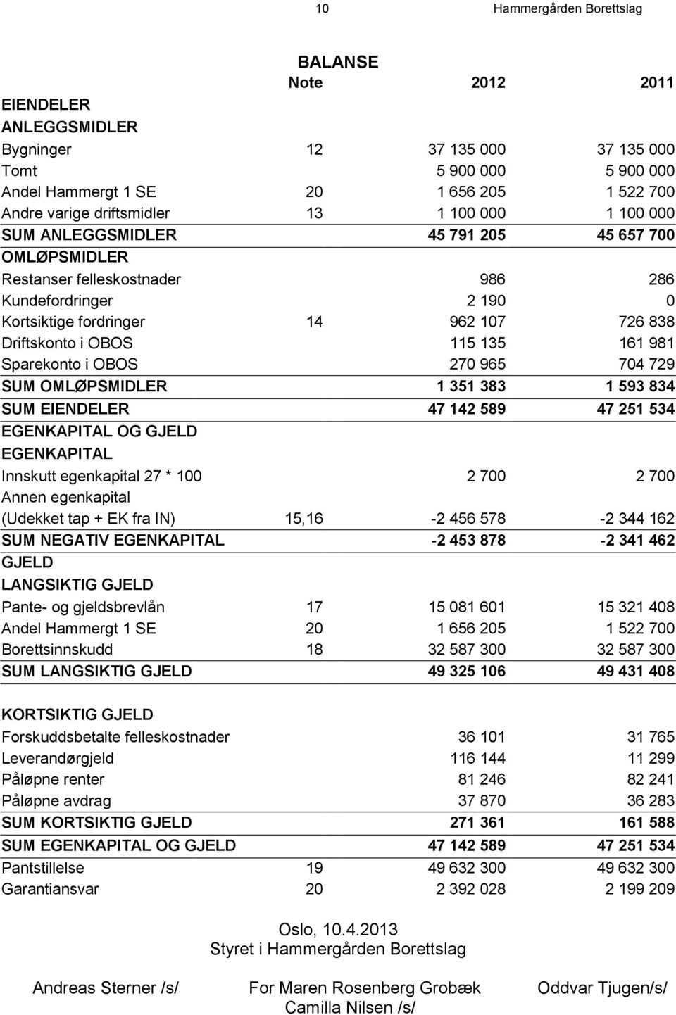 Driftskonto i OBOS 115 135 161 981 Sparekonto i OBOS 270 965 704 729 SUM OMLØPSMIDLER 1 351 383 1 593 834 SUM EIENDELER 47 142 589 47 251 534 EGENKAPITAL OG GJELD EGENKAPITAL Innskutt egenkapital 27