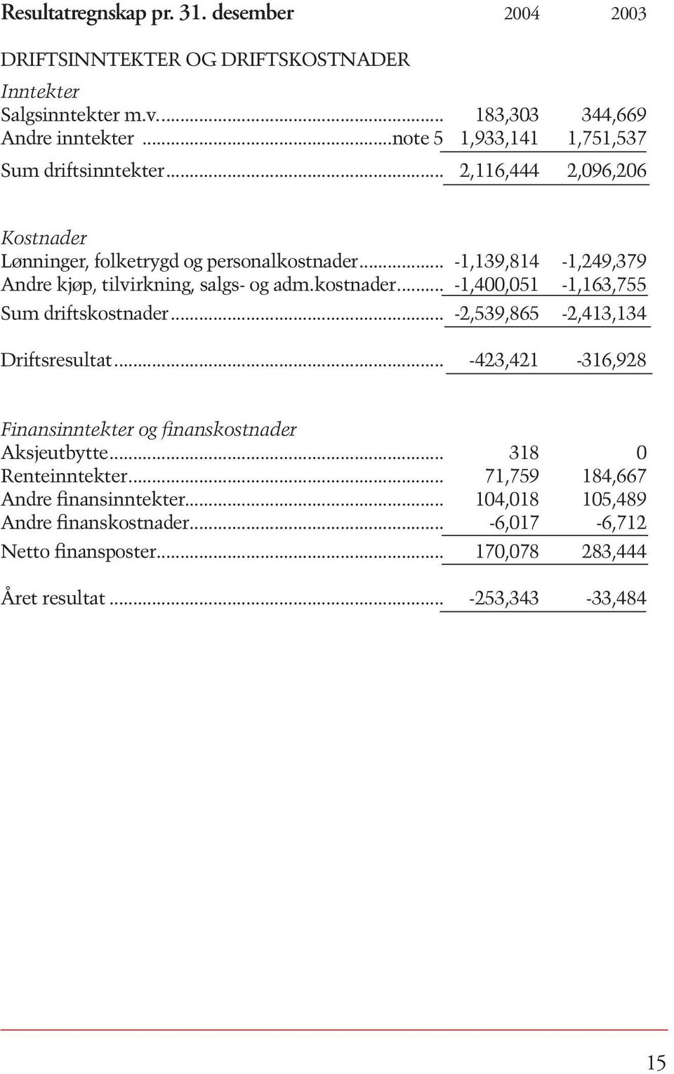 .. -1,139,814-1,249,379 Andre kjøp, tilvirkning, salgs- og adm.kostnader... -1,400,051-1,163,755 Sum driftskostnader... -2,539,865-2,413,134 Driftsresultat.