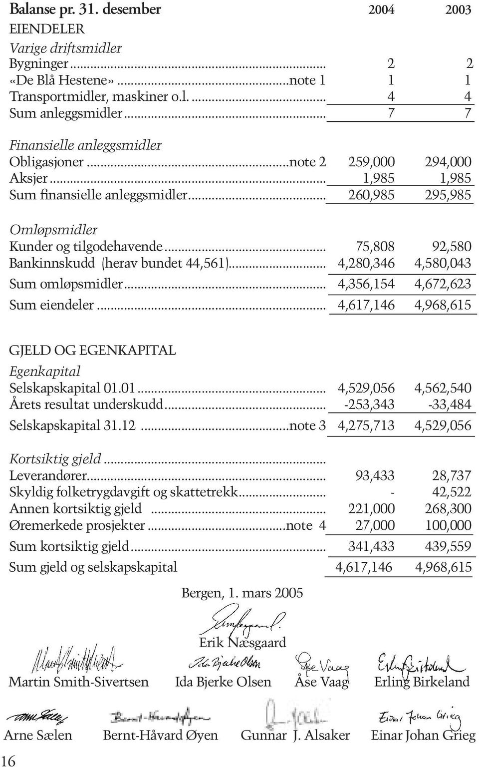 .. 75,808 92,580 Bankinnskudd (herav bundet 44,561)... 4,280,346 4,580,043 Sum omløpsmidler... 4,356,154 4,672,623 Sum eiendeler.