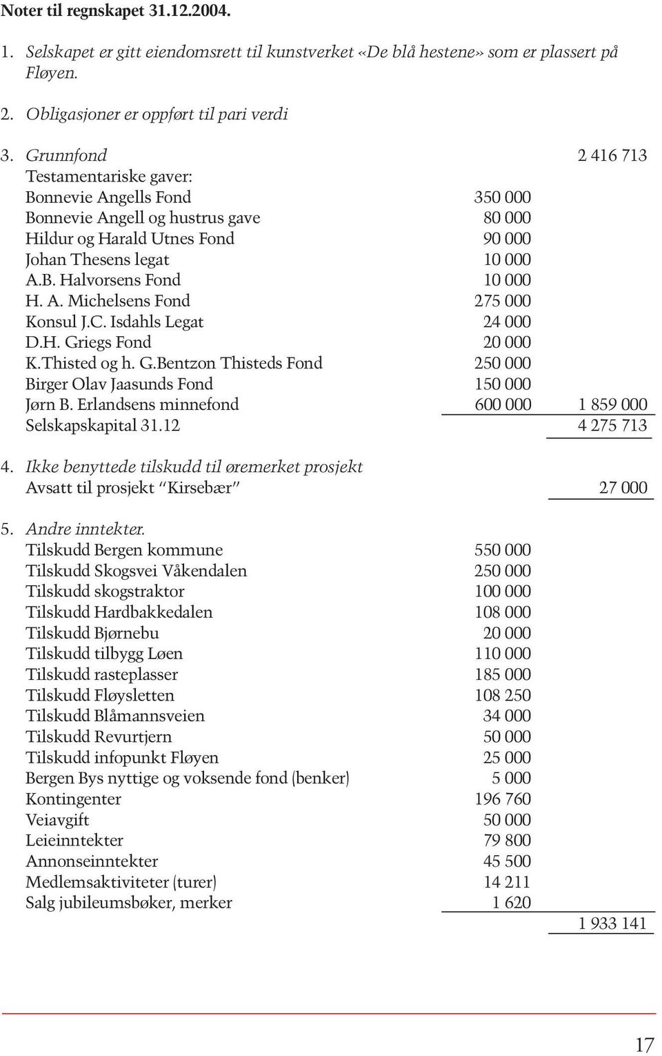 A. Michelsens Fond 275 000 Konsul J.C. Isdahls Legat 24 000 D.H. Griegs Fond 20 000 K.Thisted og h. G.Bentzon Thisteds Fond 250 000 Birger Olav Jaasunds Fond 150 000 Jørn B.