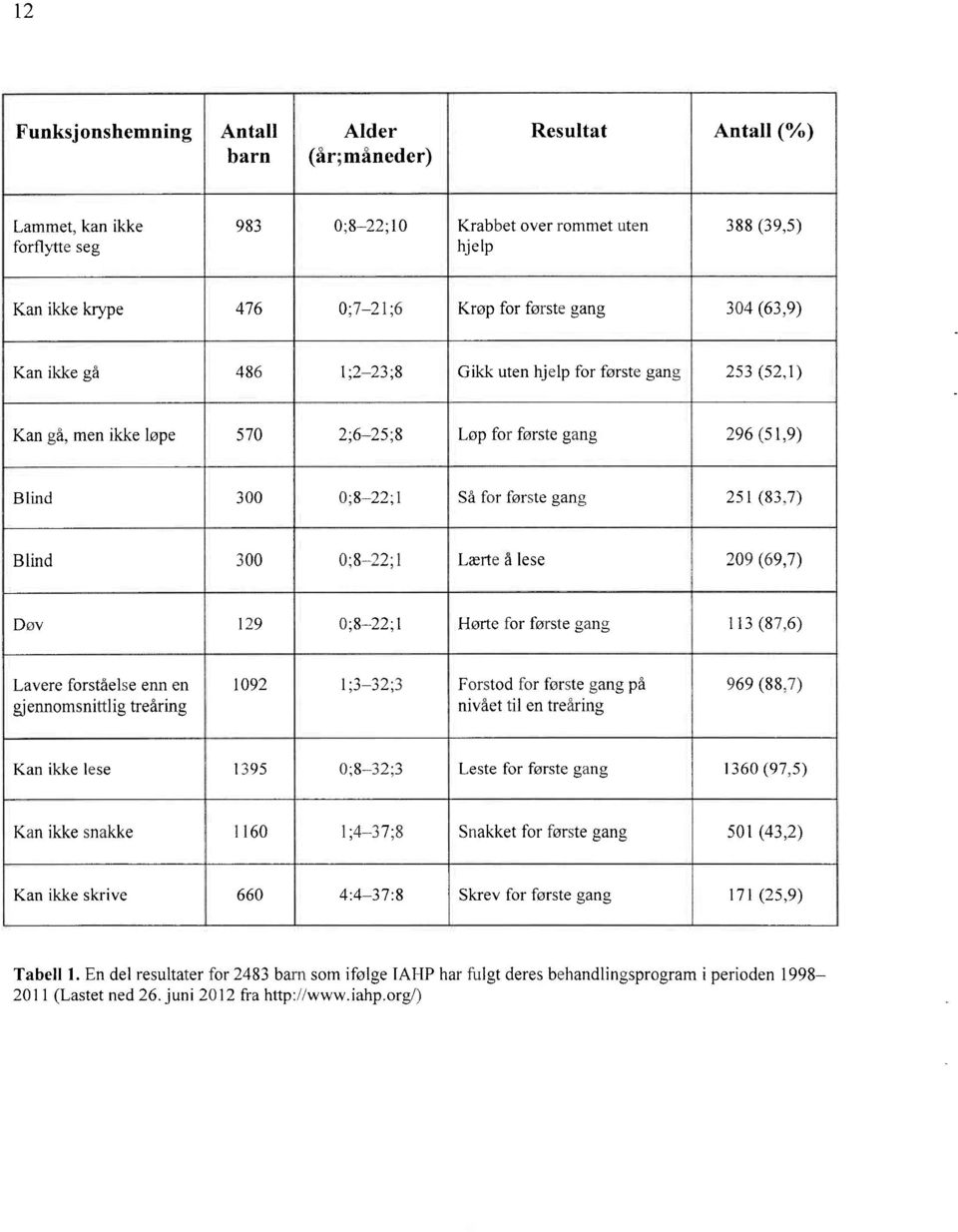 9) Kan ikke gå 486 I;2-23;8 Gikk uten hjelp for første gang 253 (52,1) Kan gå, men ikke løpe 570 2;6-25;8 Løp for første gang 296 (51,9) Blind 300 0;8-22;1 Så for første gang 251 (83,7) Blind 300