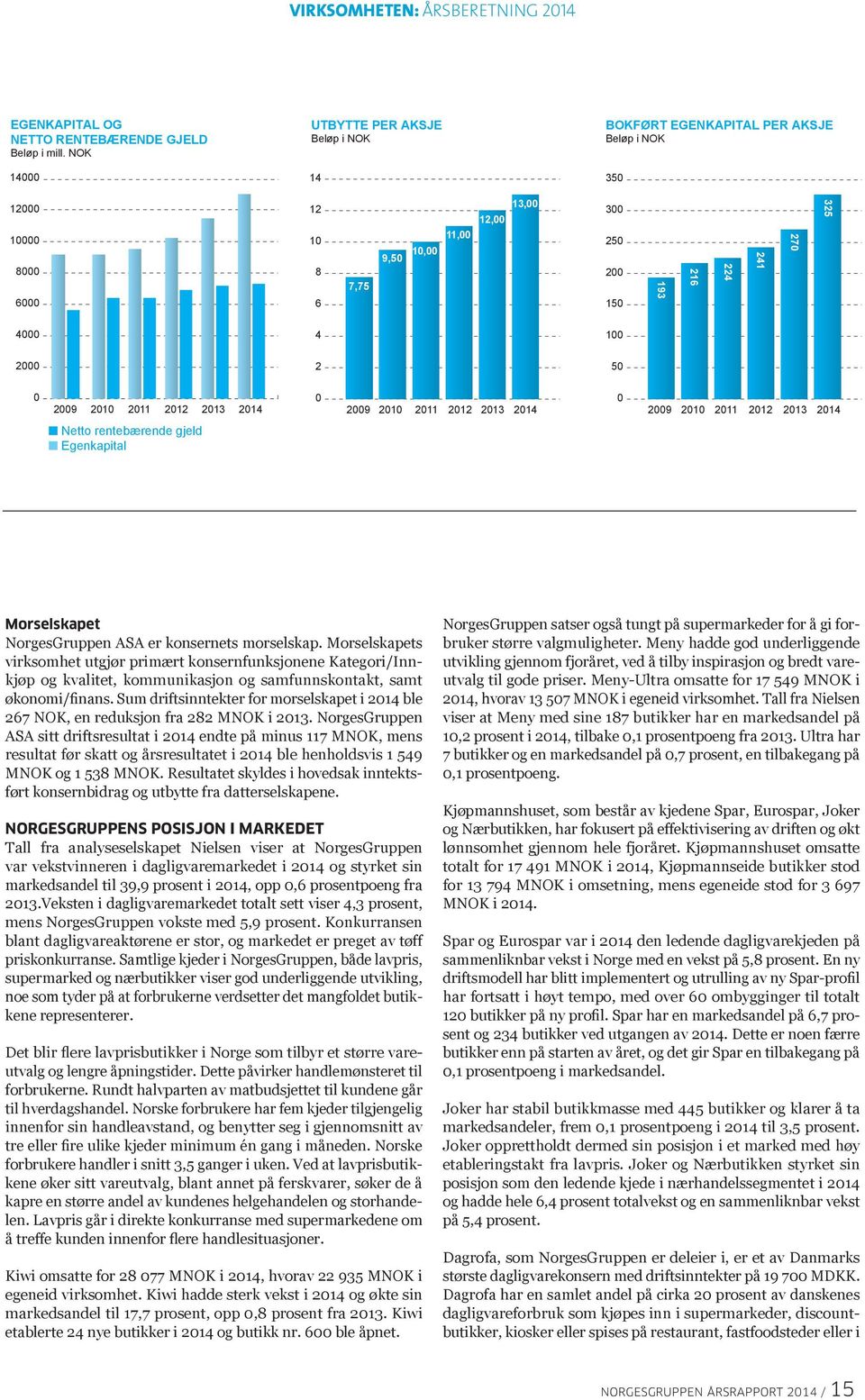 NOK UTBYTTE PER AKSJE Beløp i NOK BOKFØRT EGENKAPITAL PER AKSJE Beløp i NOK 14000 12000 10000 8000 6000 14 12 10 8 6 7,75 9,50 10,00 11,00 12,00 12,00 13,00 350 300 250 200 150 193 216 224 241 270